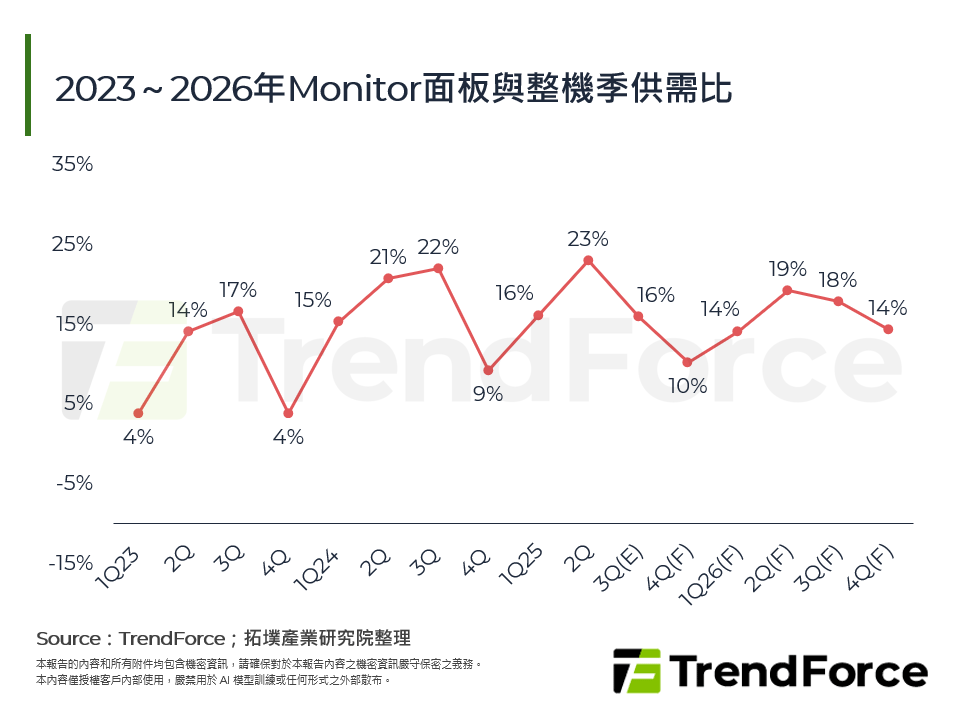 2023～2026年Monitor面板與整機季供需比