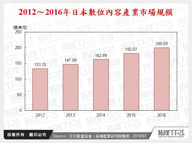 日本數位內容產業發展趨勢