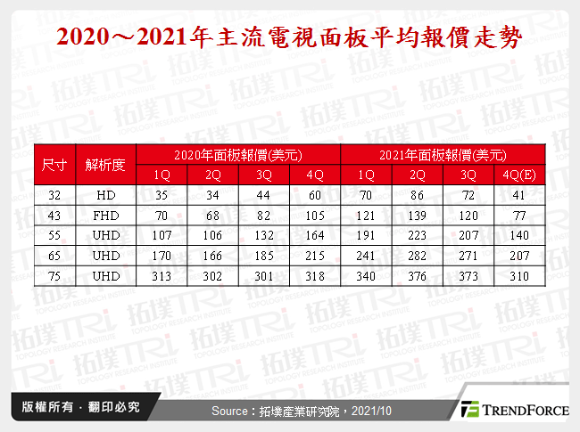 一瀉千里的電視面板價格何時觸底？
