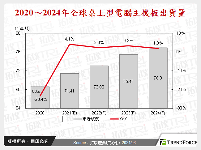 2020～2024年全球桌上型電腦主機板出貨量