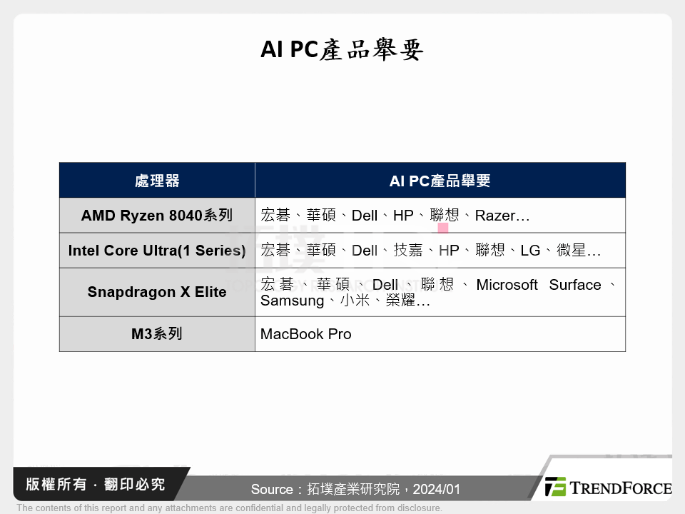 AI PC產品舉要