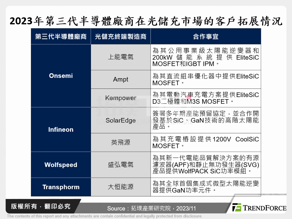 2023年第三代半導體廠商在光儲充市場的客戶拓展情況