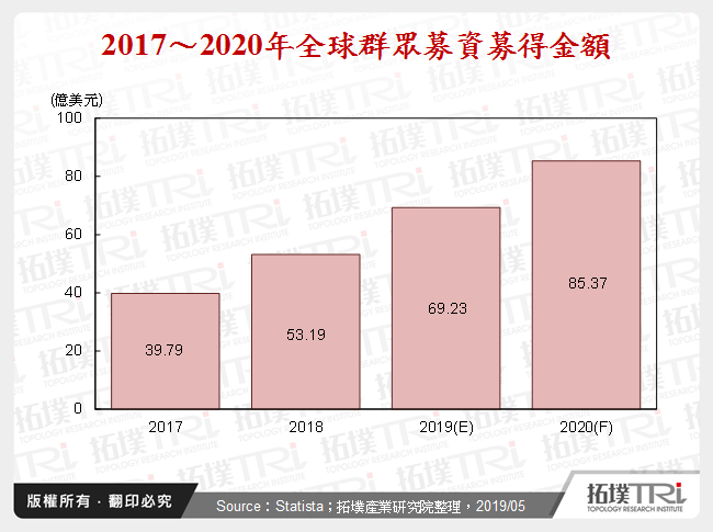 2017～2020年全球群眾募資募得金額