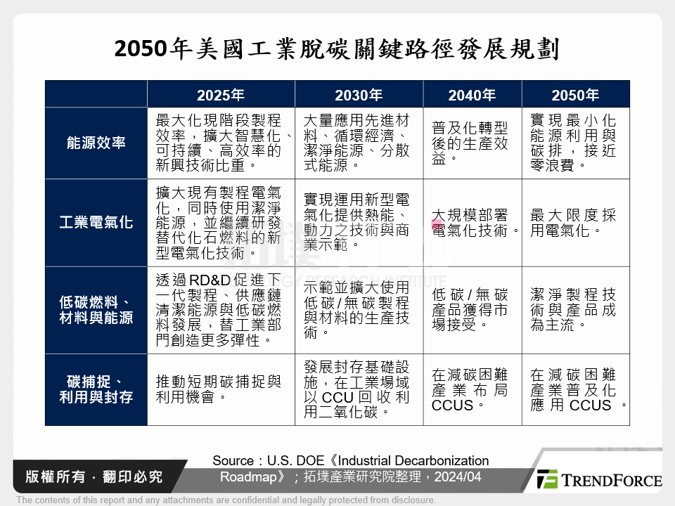 2050年美國工業脫碳關鍵路徑發展規劃