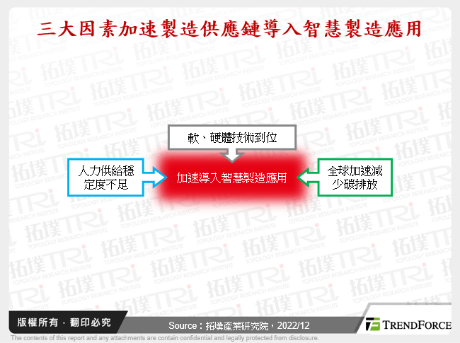 三大因素加速製造供應鏈導入智慧製造應用