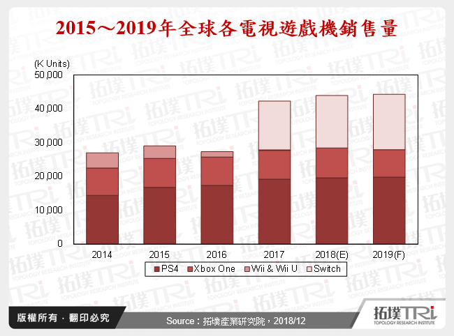 數位消費電子回顧與2020年展望－DSC與遊戲機