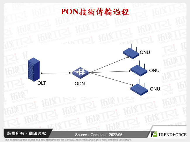 PON技術傳輸過程