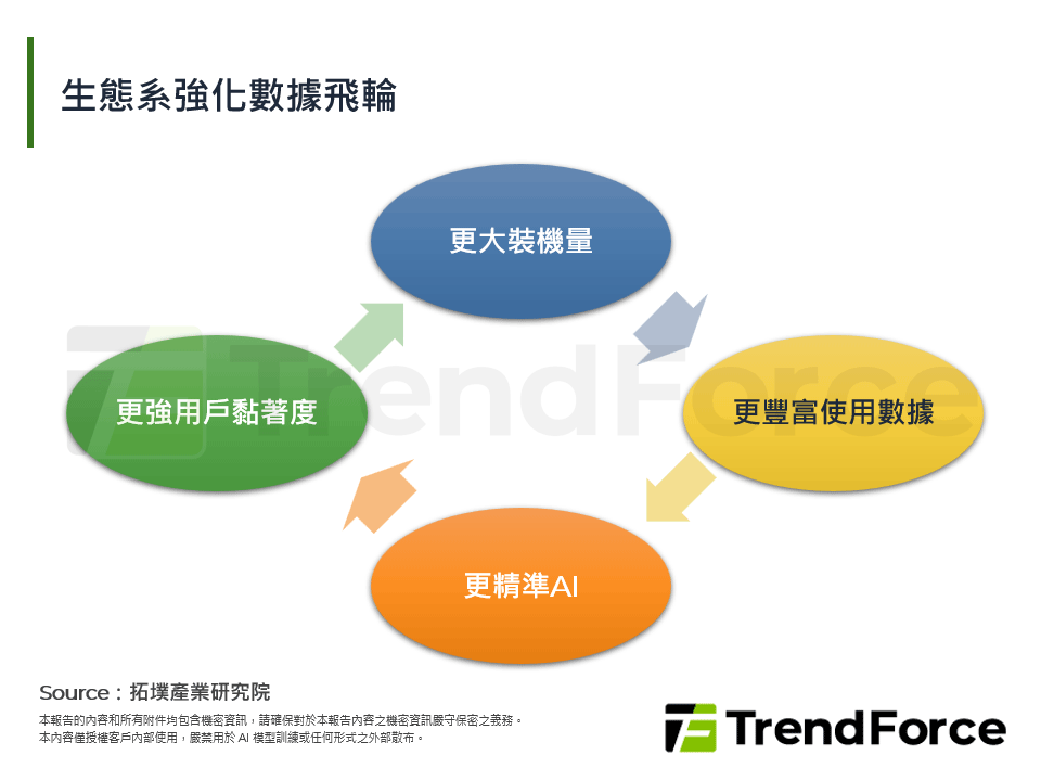 生態系強化數據飛輪
