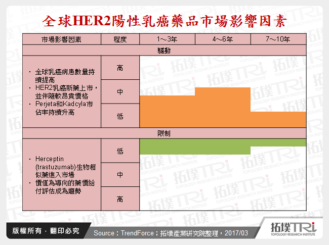 全球HER2陽性乳癌藥品市場影響因素