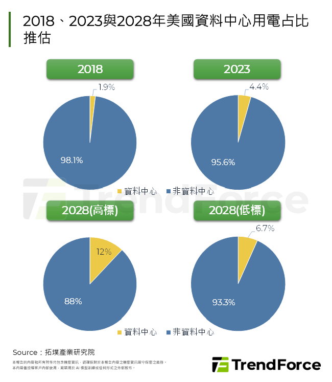 2018、2023與2028年美國資料中心用電占比推估