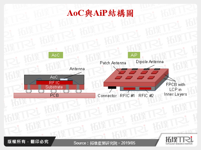 IC封測產業2019年第一季市況分析－以5G通訊AiP技術趨勢為例