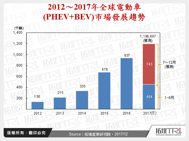 2012～2017年全球電動車(PHEV+BEV)市場發展趨勢