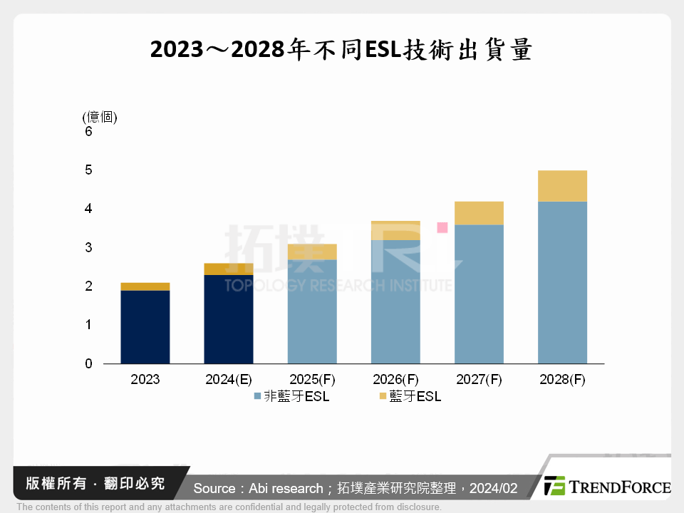2023～2028年不同ESL技術出貨量