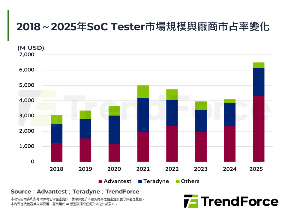 2018～2025年SoC Tester市場規模與廠商市占率變化