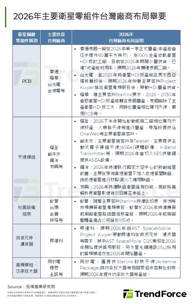 2026年主要衛星零組件台灣廠商布局舉要
