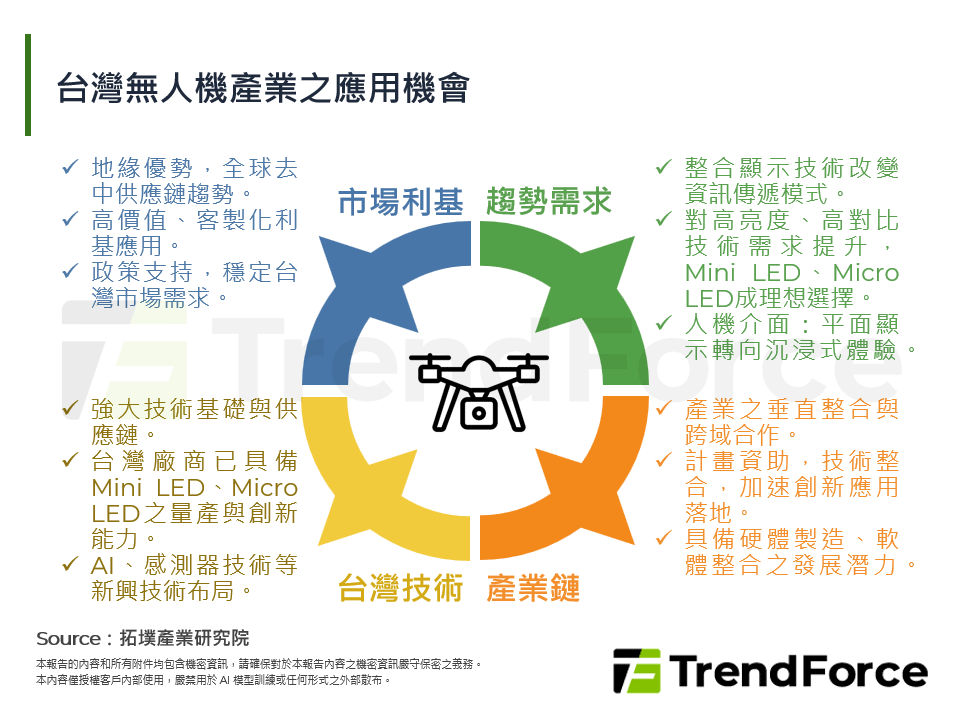 台灣無人機產業之應用機會