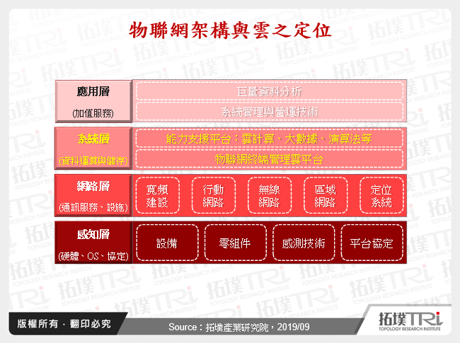 雲端廠商於物聯網之發展動態