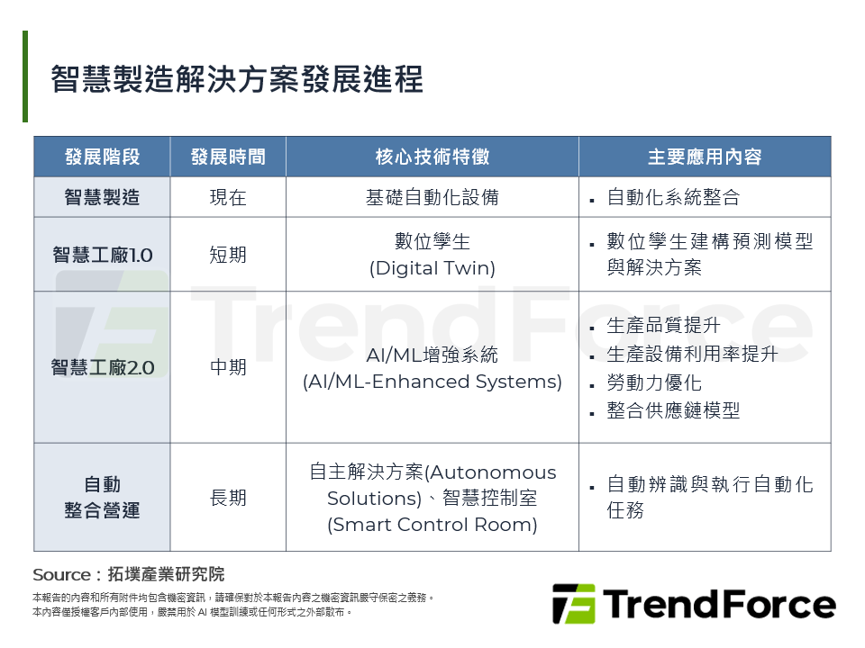 智慧製造解決方案發展進程