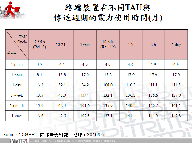 終端裝置在不同TAU與傳送週期的電力使用時間(月)