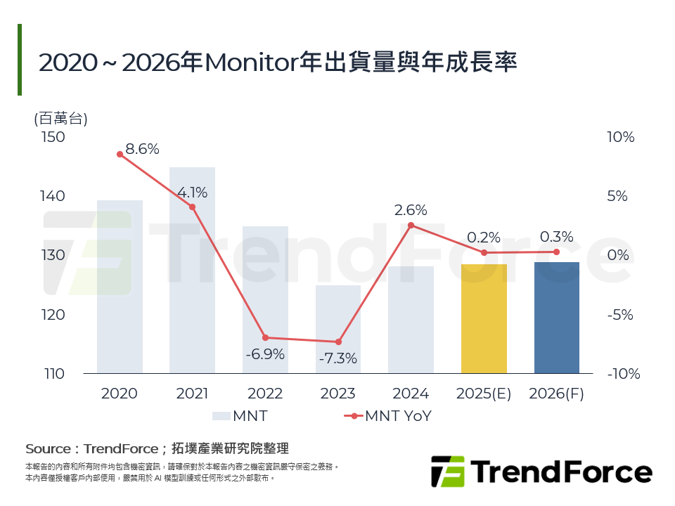 2020～2026年Monitor年出貨量與年成長率