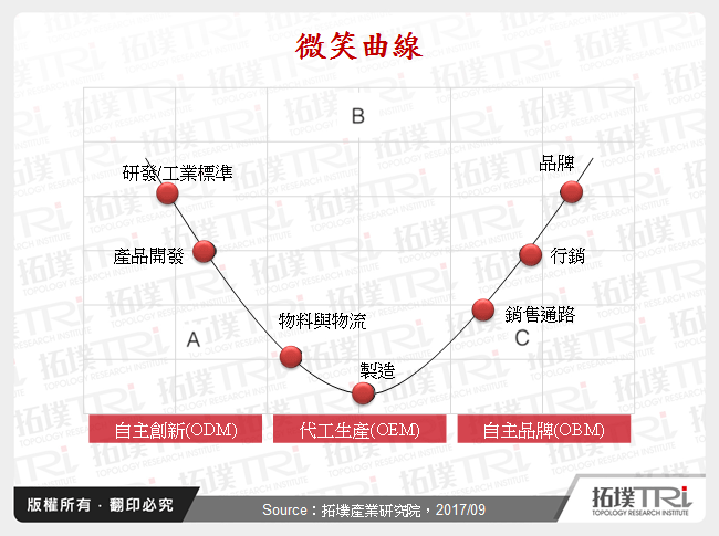 台灣主要ICT代工廠商軟硬整合轉型布局