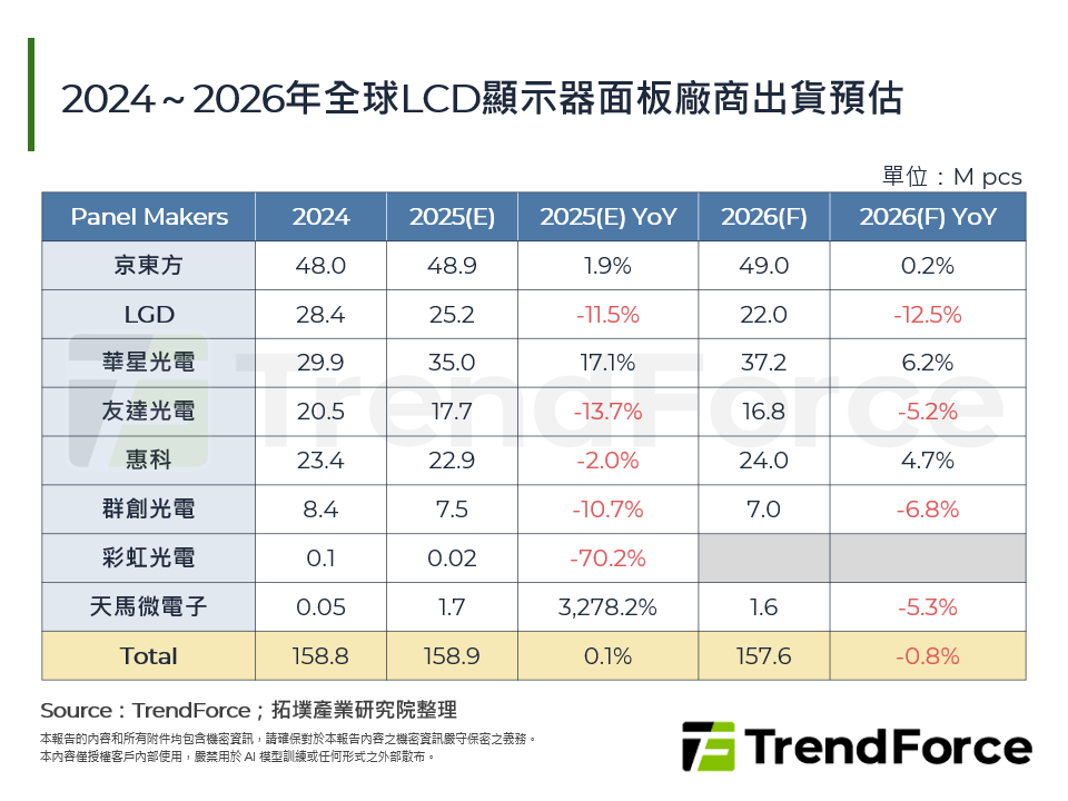 2024～2026年全球LCD顯示器面板廠商出貨預估