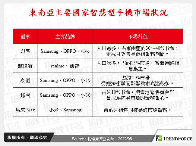 智慧型手機市場迎來衰退浪潮,品牌積極布局新興市場