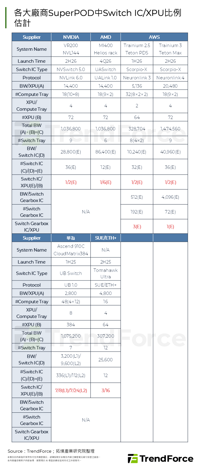 各大廠商SuperPOD中Switch IC/XPU比例估計