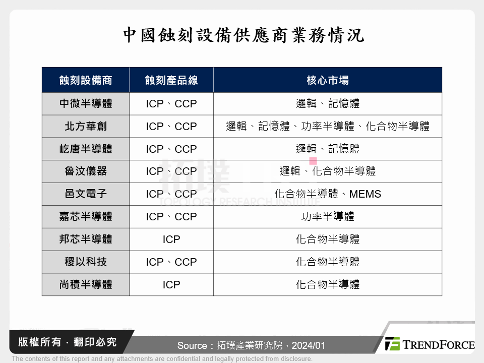 中國蝕刻設備供應商業務情況