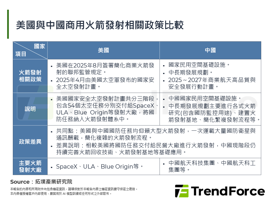 美國與中國商用火箭發射相關政策比較