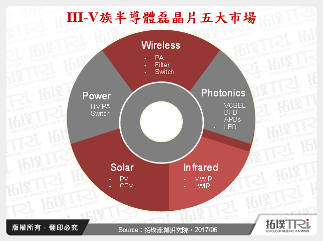 Ⅲ-V族半導體磊晶廠發展狀況