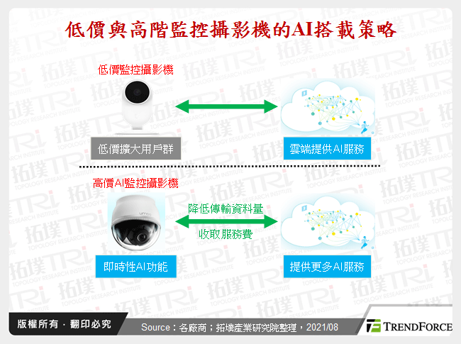 低價與高階監控攝影機的AI搭載策略