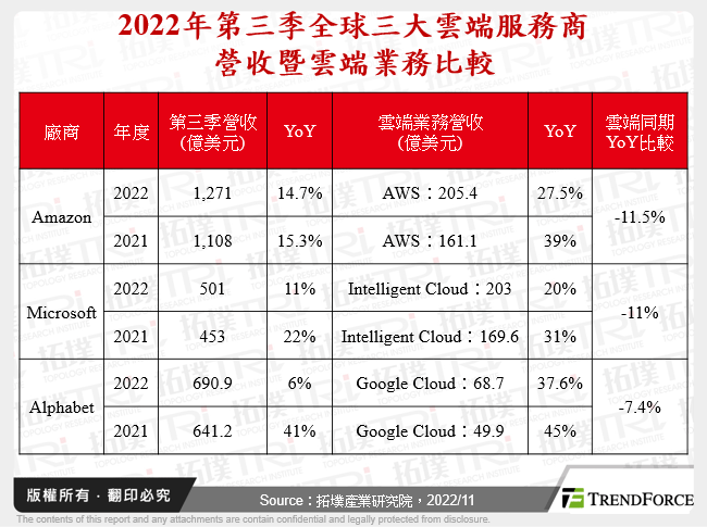 2022年第三季全球三大雲端服務商營收暨雲端業務比較