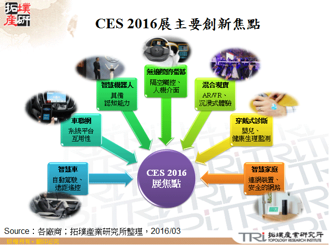 CES 2016展主要的創新焦點