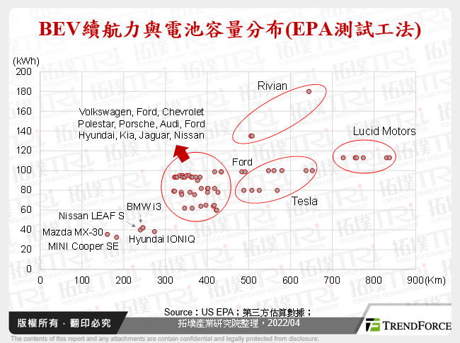 BEV續航力與電池容量分布(EPA測試工法)