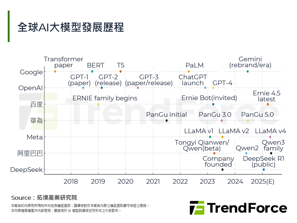 全球AI大模型發展歷程
