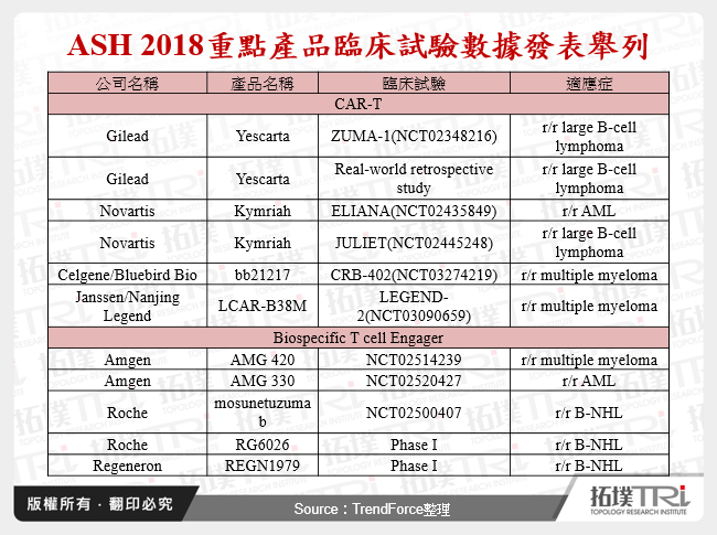 從ASH 2018看血液癌症藥物最新發展趨勢