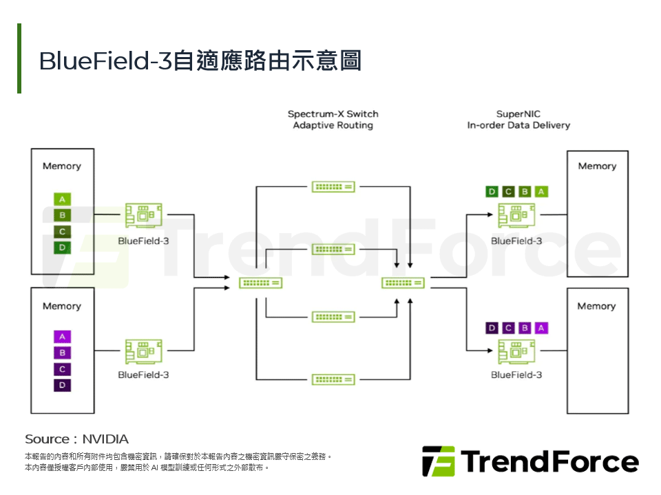 BlueField-3自適應路由示意圖