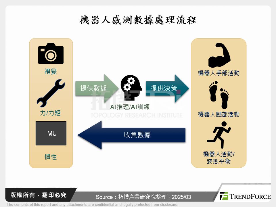 機器人感測數據處理流程