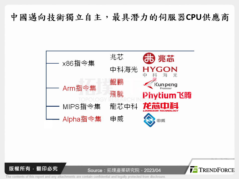 中國雲端運算技術自主之路：數位主權競爭與中國伺服器CPU供應商比較分析