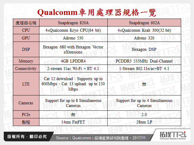 Qualcomm車用處理器規格一覽