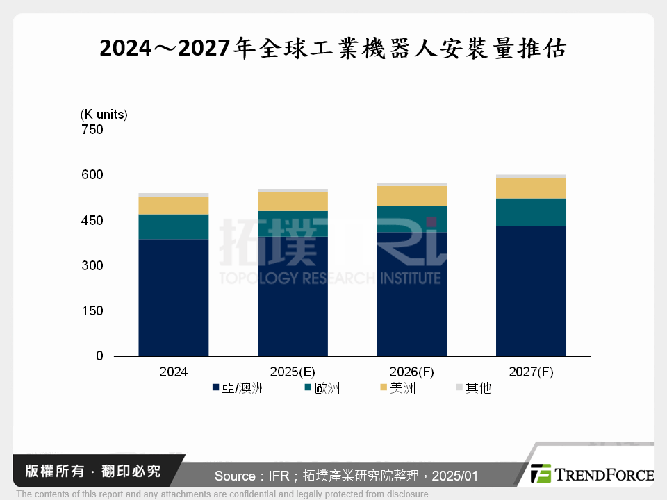 AI浪潮與人型契機下,工業機器人大廠之策略布局剖析