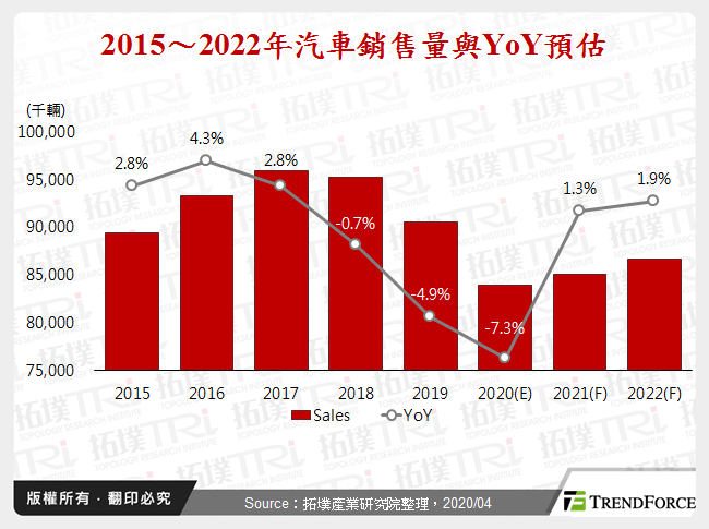 新冠肺炎疫情影響車市，ADAS晶片預期增幅面臨修正