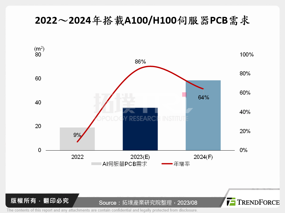 AI伺服器PCB需求剖析