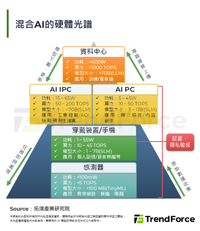 釋放NPU潛能：SLM與異質整合協同設計下的混合AI架構轉型