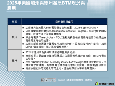 美國以州和聯邦政策及公用事業激勵措施，積極推動BTM市場