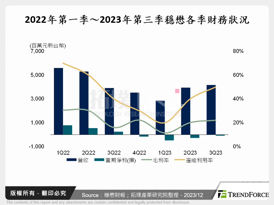 2022年第一季～2023年第三季穩懋各季財務狀況