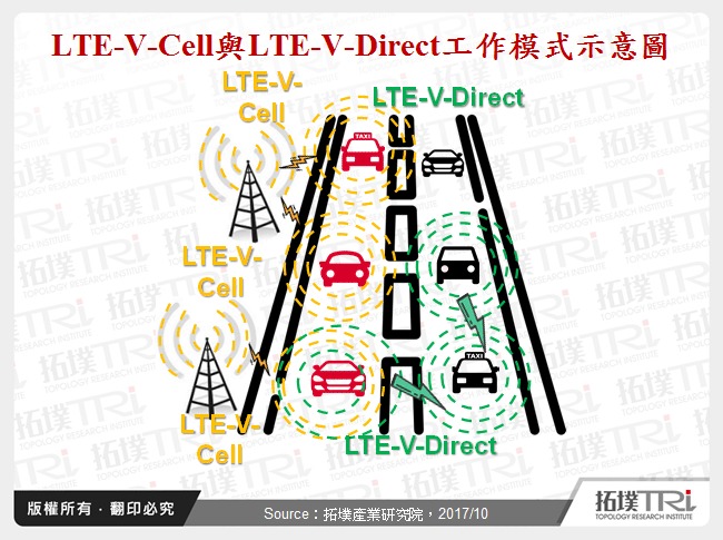 LTE-V-Cell與LTE-V-Direct工作模式示意圖