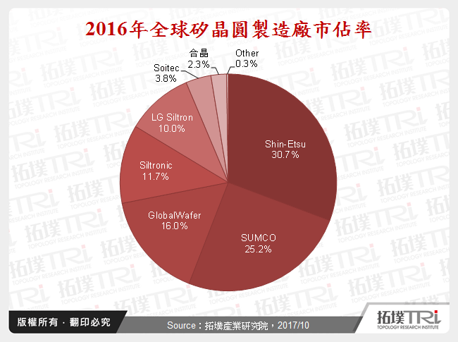 全球矽晶圓製造廠發展趨勢研析