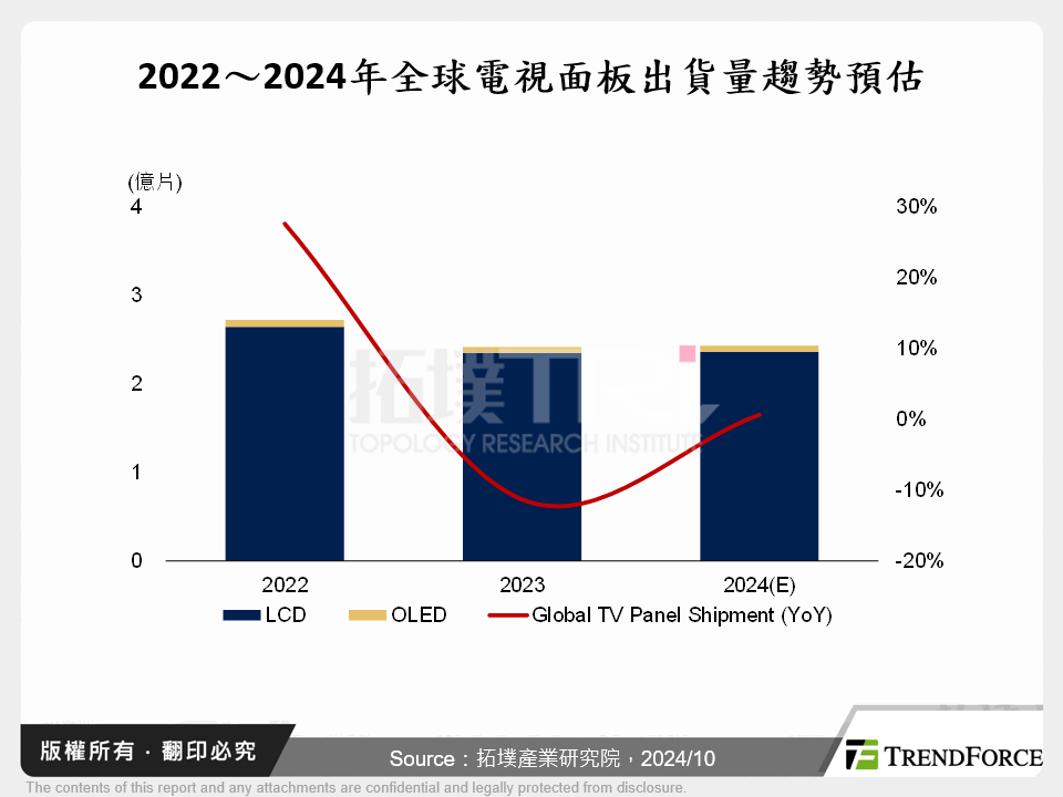 2024下半年後繼無力,電視面板需求遇衝擊